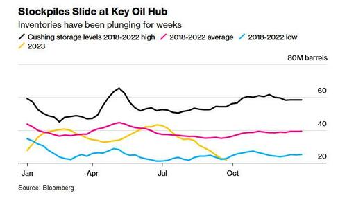 “Premiums Are Going Nuts Everywhere”: Plunging US Supply Sends Oil Prices Around The World Soaring