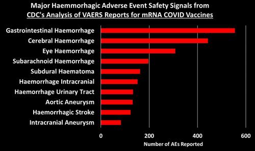 CDC Finally Releases VAERS Safety Monitoring Analyses For COVID Vaccines - And now it's clear why they tried to hide them.. D23625a9-26ad-4def-b434-655765540c68_1779x1058