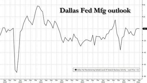 Dallas Fed Mfg Activity Holds Near One Year High Despite Plunge In Respondent Sentiment On Iran War