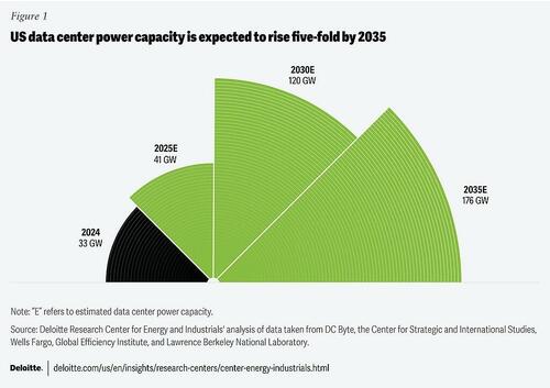 New Nuclear Power Could Meet 10% Of Projected Data Center Demand Increase By 2035