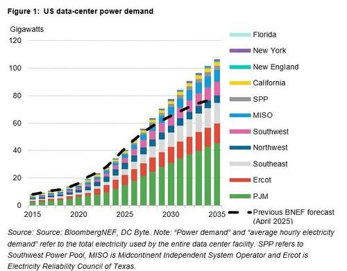 US Data Center Power Demand Could Reach 106 GW By 2035