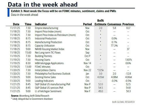 Key Events This Week: Macro Returns With Payrolls Thursday, FOMC Minutes And Speakers Galore, But Nvidia Earnings Matters Most