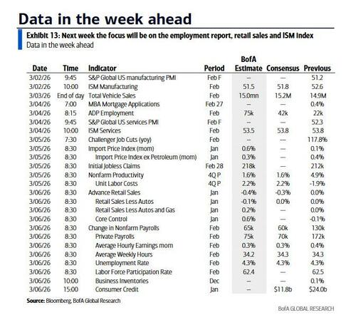 Key Events This Week: Payrolls, Retail Sales, ISM, Beige Book… And War In Iran Key Events This Week: Payrolls, Retail Sales, ISM, Beige Book… And War In Iran