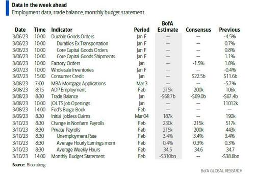 Key Events This Very Busy Week: Jobs, JOLTS, ADP And Two Powell Testimonies
