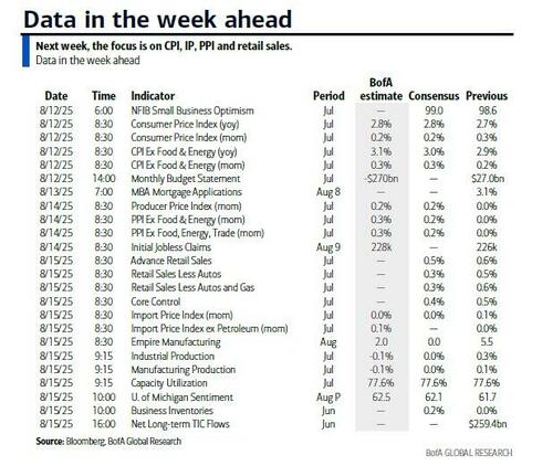 Key Events This Week: CPI, PPI Retail Sales, Trump-Putin Summit