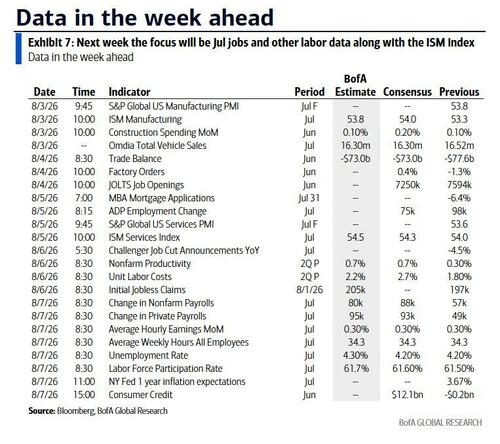 Key Events This Week: Jobs, ISMs, Fed Speakers And More Earnings On Deck