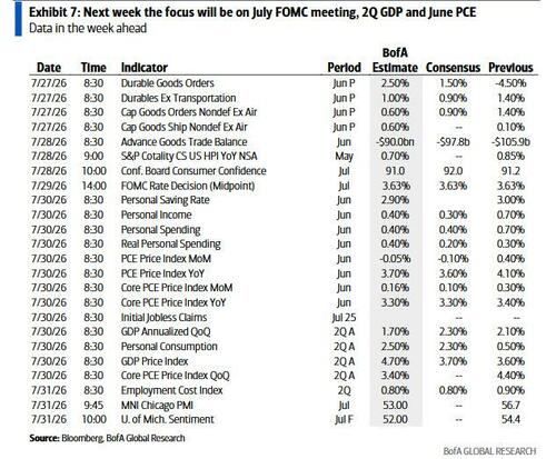 Key Events This Busy Week: FOMC, PCE, GDP, War On/War Off... And Earnings Galore