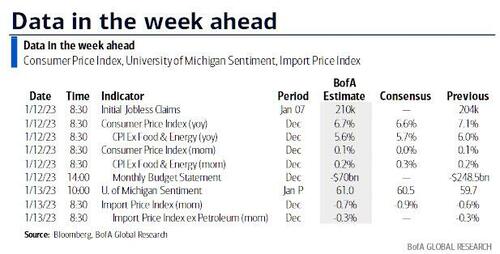 Key Events This Week: All Eyes On CPI