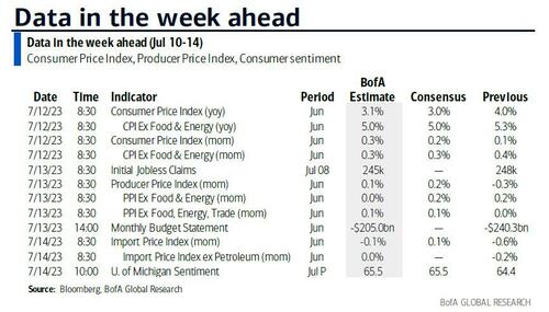 Key Events This Busy Week: 9 Fed Speakers, Q2 Earnings Season Begins And All Eyes On CPI