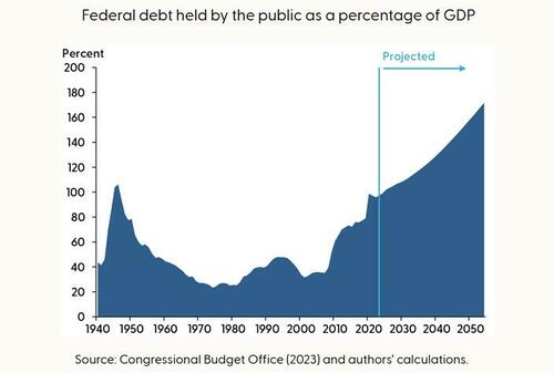 Hedge Fund Icon: “We’re Just Two Years Away From A US Debt Sustainability Crisis, Sparking A Major Global Market Event”