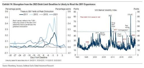 US To Hit Debt Ceiling One Week From Today, Starting Countdown To Epic Chaos