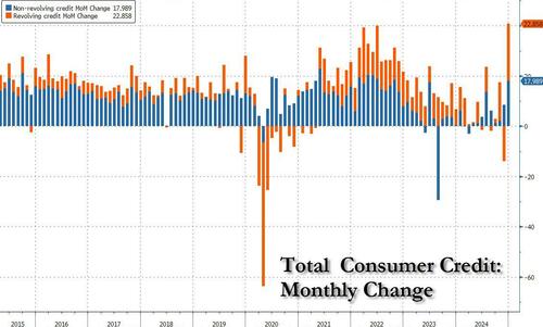 6-Sigma Miss In Consumer Credit Confirms US Consumer Is Finally Down And Out – Tyler Durden