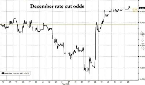 The Santa Rally Recipe: Fed Put In Full Force
