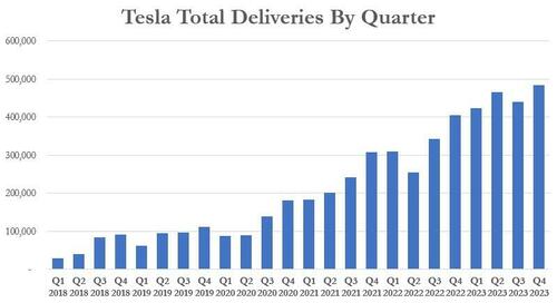 ThePatriotLight - Tesla Misses On Top, Bottom Line But Margin Beats ...