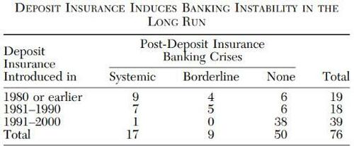 The Math Behind Deposit Insurance, And Why It's The Beginning Of The End Deposit%20insurance%20instability