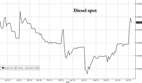 OPEC+ Boosts Output More Than Expected In Quest To Snuff Shale