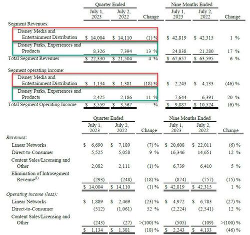 Theme Park Insider on X: The Walt #Disney Company's Experiences segment,  which includes its theme parks, today reported a double-digit percentage  growth in revenue and operating income for the past quarter and