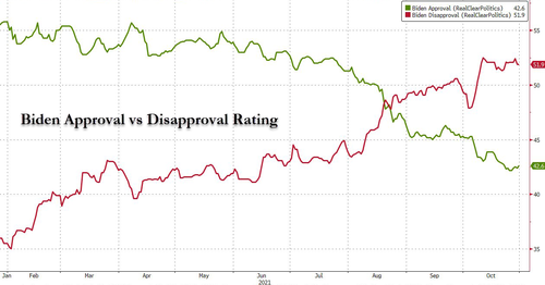 Pelosi To Placate Progressives? Top Dem Mulling Dual Votes
Next Week As Biden Approval Hits All-Time Low 2