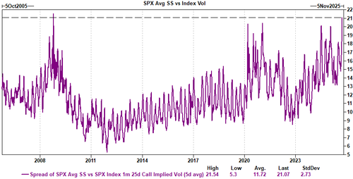 S&P index volatility