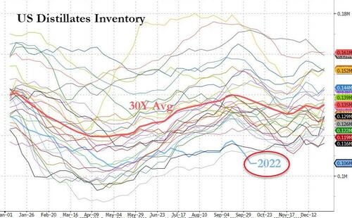 distillate%20inventories%20record%20low.