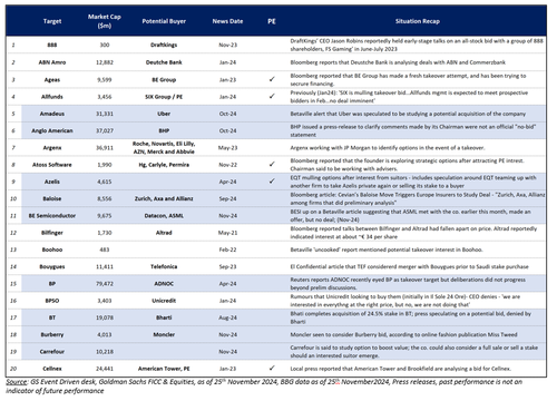 “Significant Uptick” In M&A Rumors Observed In News Cycle Ahead Of 2025