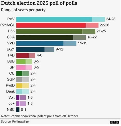 Dutch Cast Ballots In Knife-Edge Election, Crucial Test For Geert Wilders & The Right thumbnail