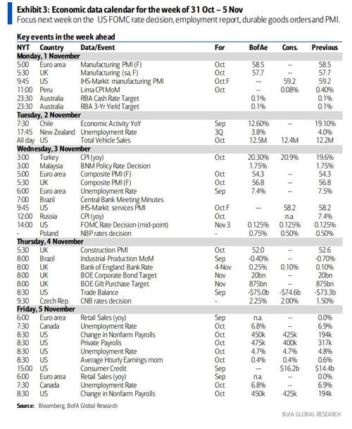 Key Events This Very Busy Week: Fed Payrolls Hiking Central Banks