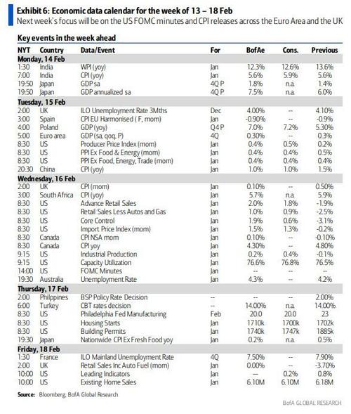 Key Events For February 14 18: FOMC Minutes Retail Sales And PPI