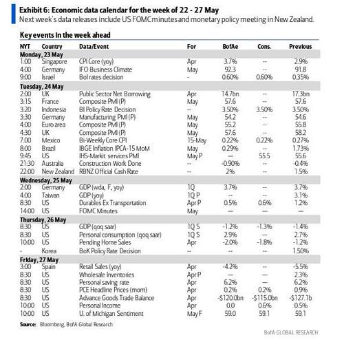 Key Events Week of May 23 thru 27: Global PMIs US Durables and PCE