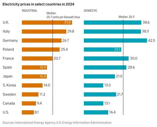 Europe’s Energy Transition Destroyed its Economy