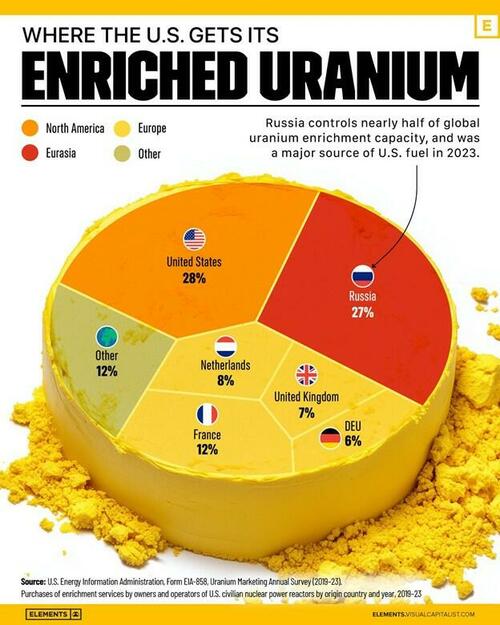 Centrus Energy Soars After Starting Commercial Uranium Enrichment Activity thumbnail