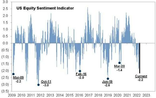 https://assets.zerohedge.com/s3fs-public/styles/inline_image_mobile/public/inline-images/equity%20sentiment%20indicator%20GS.jpg?itok=jWtYu1rt