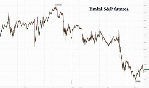 Futures Drop For 4th Day As Momentum Unwind Continues thumbnail