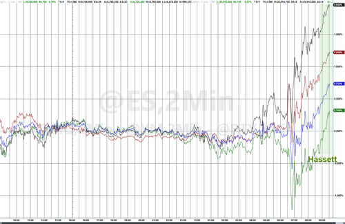Stocks Hit Session Highs On Report Hassett Emerges As Trump's Next Fed Chair Pick