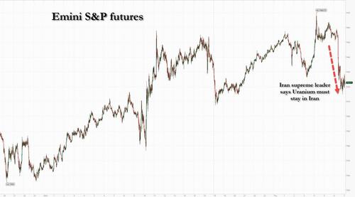 Futures Slump, Ignoring Korean Euphoria, After Iran Rejects Trump Enriched Uranium Demands