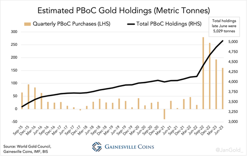 estimated-chinese-official-gold-reserves-cross-5-000-tonnes-zerohedge