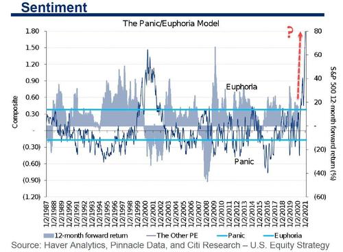 https://assets.zerohedge.com/s3fs-public/styles/inline_image_mobile/public/inline-images/euphoria%20model_0_0.jpg?itok=OEm-ymgW