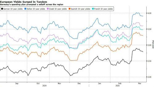 European Chaos Is Back: EU Leaders Fail To Agree On Aid To Ukraine As German Debt Bonanza Blows Up PIGS Yields