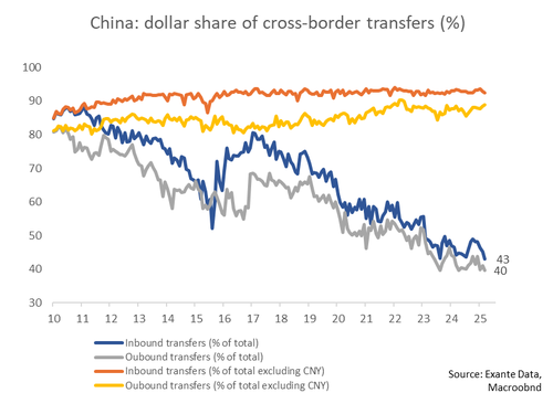 China FX Diversification And The Dollar