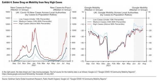 Delta Wave Has Likely Peaked In UK, Europe, Goldman Analysts Say