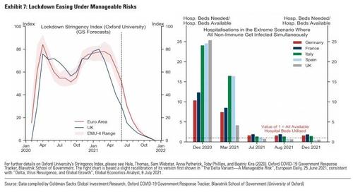 Delta Wave Has Likely Peaked In UK, Europe, Goldman Analysts Say