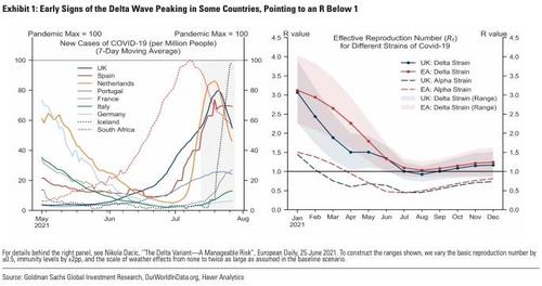 Delta Wave Has Likely Peaked In UK, Europe, Goldman Analysts Say