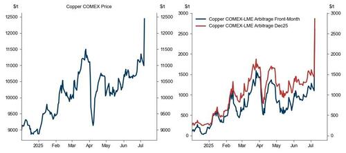 BMI Dismisses Trump’s Copper Tariff As Likely Just A “Negotiating Tool, Not Serious Proposal” 