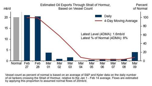 Dozens Of Oil Tankers Divert To Red Sea As Saudis Reroute Crude Flows From Hormuz Chokepoint