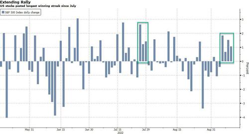 Futures Surge, Dollar Crumbles Ahead Of Pivotal CPI Print