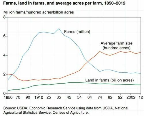 "We've Become Serfs On Our Own Land": The USDA Trap, Foreign Land Sales, And The Collapse Of American Farming thumbnail