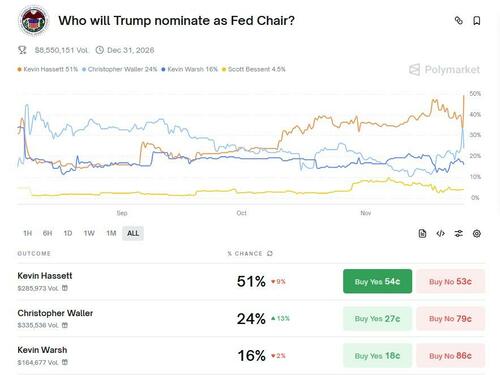 Stocks Hit Session Highs On Report Hassett Emerges As Trump’s Next Fed Chair Pick Stocks Hit Session Highs On Report Hassett Emerges As Trump’s Next Fed Chair Pick