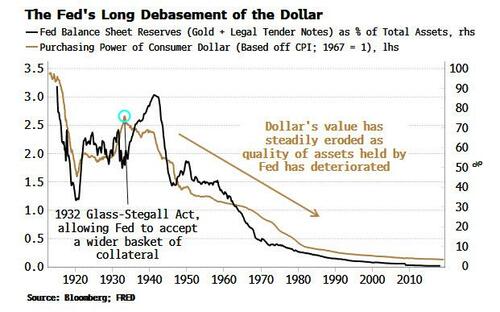 The Math Behind Deposit Insurance, And Why It's The Beginning Of The End Fed%20long%20debasement