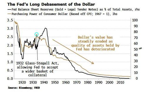 The Math Behind Deposit Insurance, And Why It's The Beginning Of The End Fed%20long%20debasement