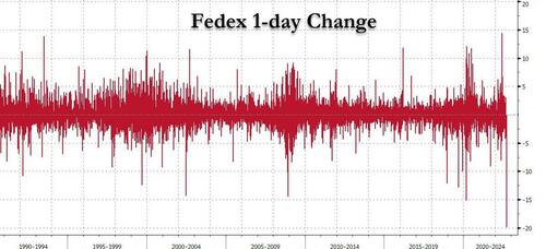 Tyler Durden, Futures Crater As Fedex Ushers In The Global Recession On  $3.2 Trillion Triple Witch Day